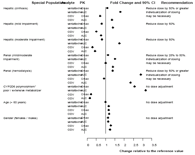 Pharmacokinetics of venlafaxine and its metabolite O-desmethylvenlafaxine (ODV) in special populations - Illustration