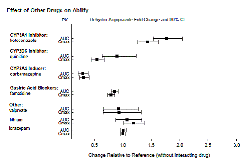 The effects of other drugs on  dehydro-aripiprazole pharmacokinetics  - Illustration