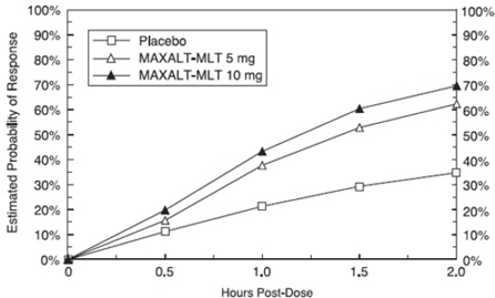 Estimated Probability of Achieving an Initial Headache Response with MAXALT-MLT by 2 Hours in Pooled Studies 5 and 6* - Illustration