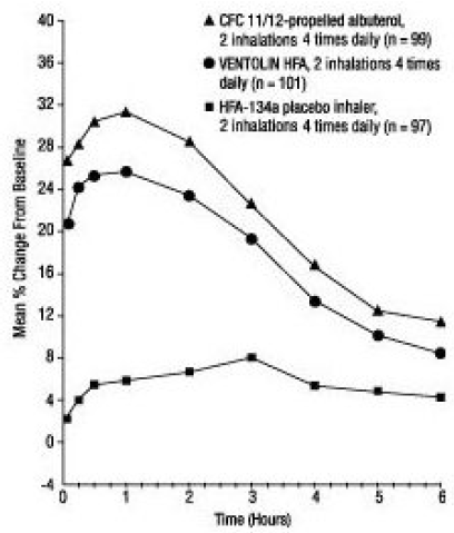 FEV1 as Percent Change from Predose in a Large, 12-Week Clinical Trial  -  Illustration