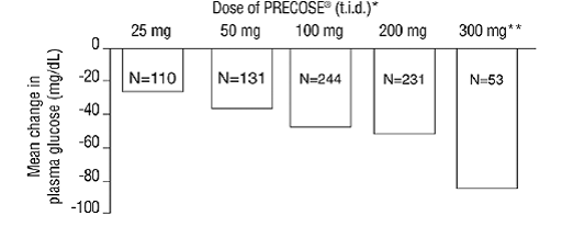 Results from fixed-dose, monotherapy studies - Illustration