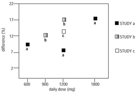 esponder Rate in Patients Receiving NEURONTIN 100mg Expressed as a Difference from Placebo by Dose and Study: Adjunctive Therapy  Studies in Patients =12 Years of Age with Partial Seizures - Illustration