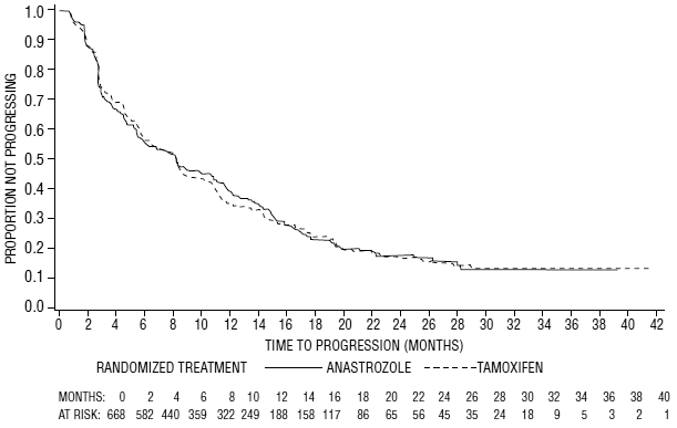 Kaplan-Meier probability of time to progression for all randomized patients (intent-to-treat) in Trial 0027 - Illustration