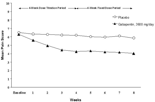 Weekly Mean Pain Scores (Observed Cases in ITT Population): Study 1 - Illustration