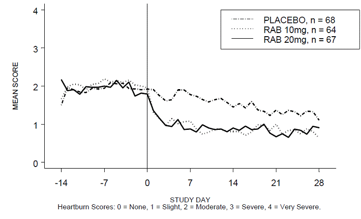 Mean Daytime   Heartburn Scores RAB-USA-2 - Illustration