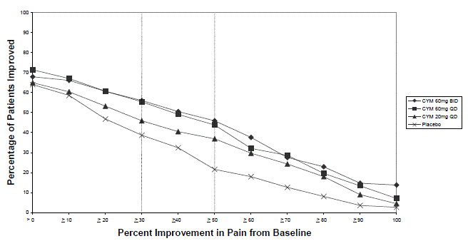 Percentage of DPNP Adult Patients Achieving Various Levels of Pain Relief as Measured by 24-Hour Average Pain Severity (Study DPNP-1) - Illustration