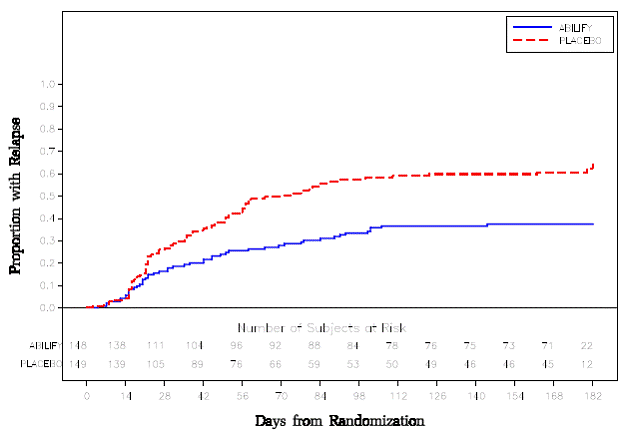 Kaplan-Meier Estimation of Cumulative  Proportion of Patients with Relapse - Illustration