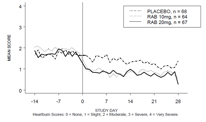 Mean Nighttime   Heartburn Scores RAB-USA-2 - Illustration