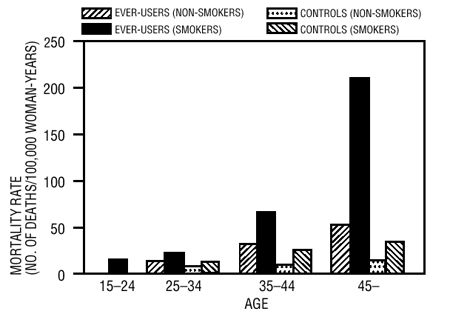 Circulation disease mortality rates - illustration