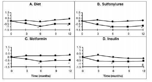 Effects of PRECOSE (III ) and Placebo ( III ) on mean change in HbA1c levels - Illustration