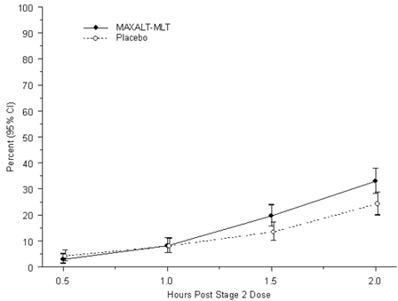 Observed Percentage of Patients Reporting No Headache Pain by 2 Hours Post-Dose in Study 7 - Illustration