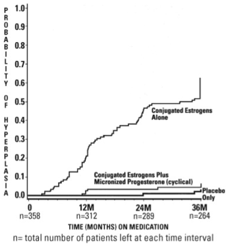 Time to Hyperplasia in Women Receiving up to 36 Months of Treatment - Illutration